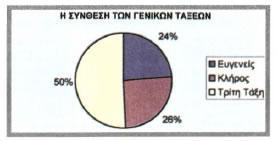 Η σύνθεση των Γενικών Τάξεων το 1789.