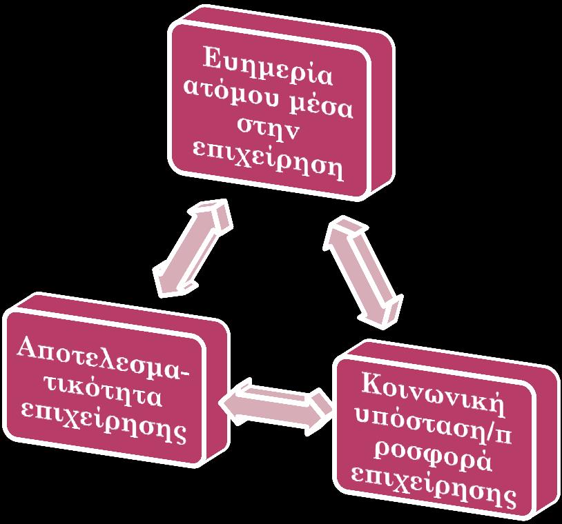 ΑΞΙΟΛΟΓΗΣΗ ΤΗΣ ΑΠΟΔΟΣΗΣ (1) Στρατηγικός προσανατολισμός