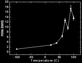 Rms VS Temperature Correlation length VS Temperature Skewness VS Temperature