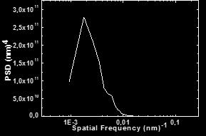 100 V 10 13 10 11 10 9 0V -25V -50V -75V -100V PSD PSD 10 7 10 5 10 3 10 1 10 13 10 11 10 9 10 7 10 5 10 3 1E-3 0,01 0,1 Spatial Frequency 0 V 40 V 80 V 100 V 10 1 1E-3 0,01 0,1 Spatial Frequency