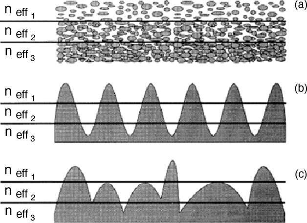 Σχήμα 77: Σχηματική απεικόνιση των υπό του μήκους κύματος τραχείων αντιανακλαστικών δομών με διαφορετικούς δείχτες διάθλασης από τον αέρα στο υπόστρωμα (a) πορώδη στρώματα, (b) περιοδικές δομές, (c)
