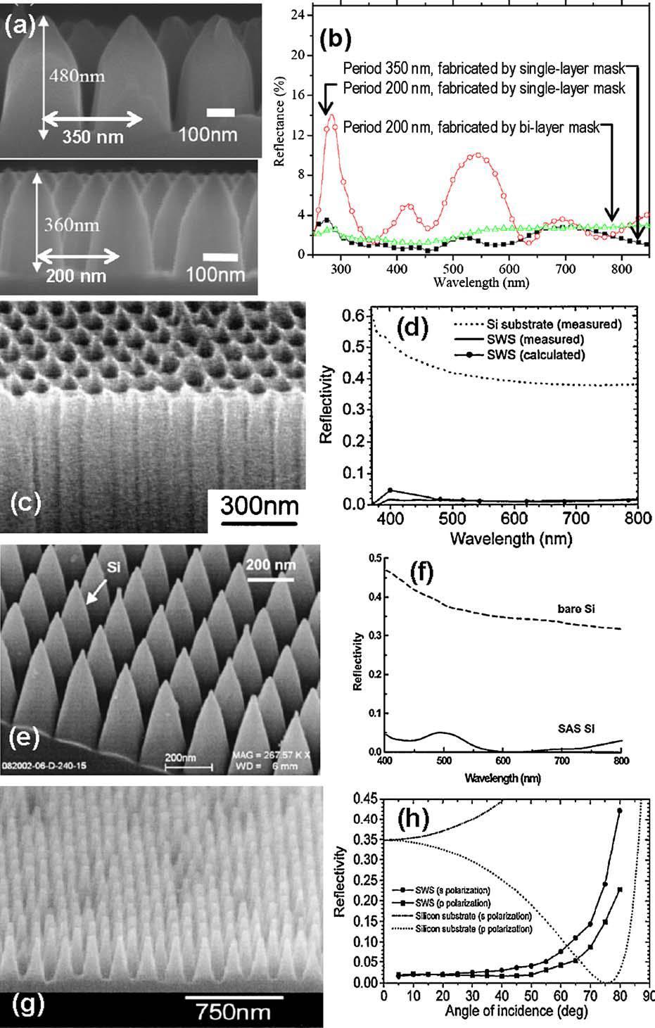 Σχήμα 81: Κατασκευή οργανωμένων αντιανακλαστικών νανοδομών (a) Πυραμιδοειδείς δομές κατασκευασμένες με τη βοήθεια κολλοειδούς λιθογραφίας με διαμέτρους 350 nm (επάνω φωτογραφία) και 250 nm (κάτω