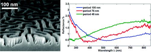 Σχήμα 82: Λαβυρινθοειδείς νανοδομές σε χαλαζία κατασκευασμένες με αυτοργάνωση δισυσταδικού συμπολυμερούς και εγχάραξη με πλάσμα, με περίοδο 48 nm (αριστερά).