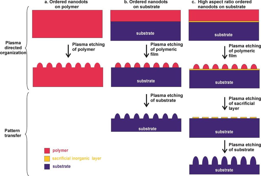 3.3 Μεταφορά σχήματος σε άλλα υλικά Κάθε διεργασία που παράγει νανοδομές είναι εν δυνάμει μια μέθοδος κατασκευής μασκών για αποτύπωση σχήματος σε διάφορα υποστρώματα.