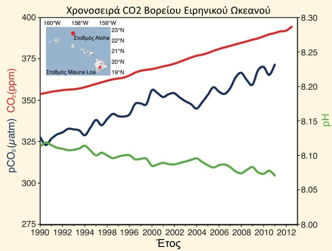 CO 2(atmos) CO 2(aq) CO 2(aq) + O H CO 2 3 H + H 2 H 3 HCO 2CO 3 HCO 3 H 2 CO 3 Το σύνολο των παραπάνω αντιδράσεων παράγει ιόντα υδρογόνου (H + ), με αποτέλεσμα την αύξηση της συγκέντρωσής τους στο