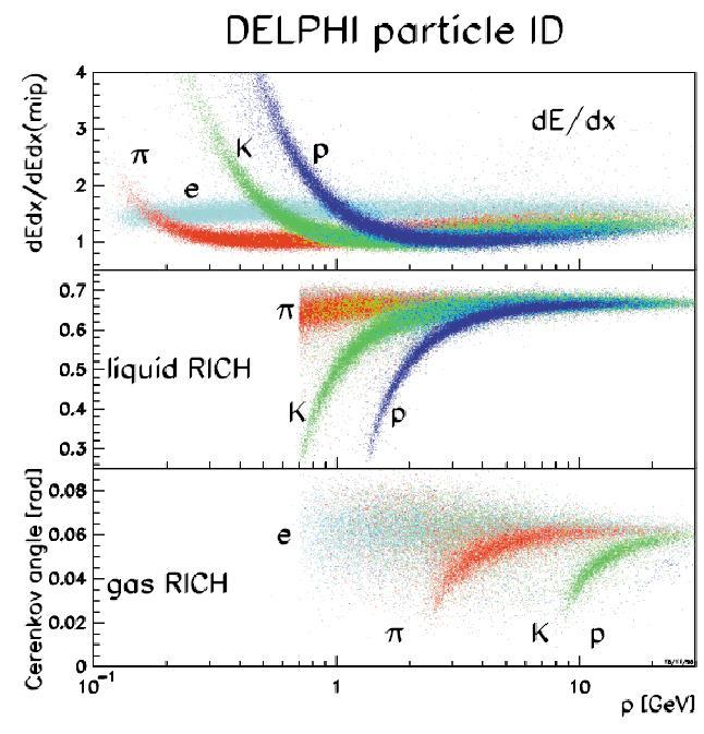 Ταυτοποίηση Σωματίδίων με DELPHI TPC και RICHes Για δεδομένα: p από L K από F D * από K o