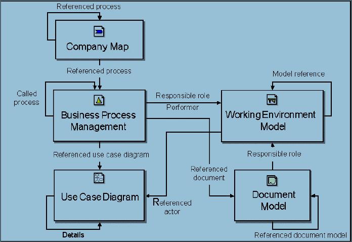 Μοντελοποίηση με το εργαλείο ΑΔΩΝΙΣ Χάρτης διαδικασιών Πρότυπα Λειτουργικών διαδικασιών Πρότυπα