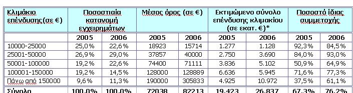 ΚΑΤΑΝΟΜΉ ΤΩΝ ΕΠΊ ΟΞΩΝ ΕΓΧΕΙΡΗΜΆΤΩΝ ΣΕ ΕΠΕΝ ΥΤΙΚΆ ΚΛΙΜΆΚΙΑ 9 9 Η ΓΥΝΑΙΚΕΊΑ ΕΠΙΧΕΙΡΗΜΑΤΙΚΌΤΗΤΑ Η υστέρηση της ε ιχειρηµατικής δραστηριότητας των γυναικών σε σχέση µε τους άνδρεςα οτελεί το βασικό