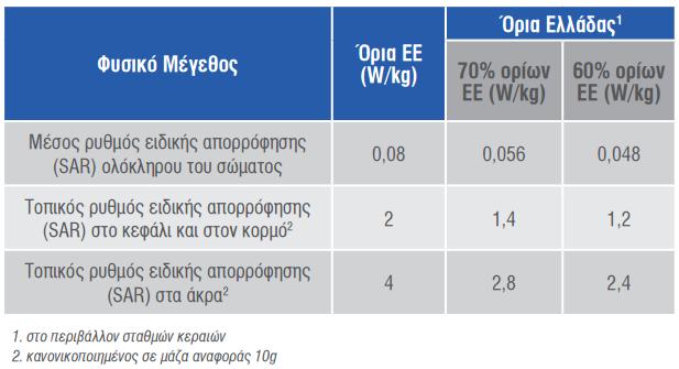 3.6 Όρια που ιςχφουν ςτθν Ελλάδα Θ Ελλάδα ανικει ςτισ χϊρεσ που ζχουν κεςπίςει αυςτθρότερα όρια από αυτά τθσ ICNIRP.