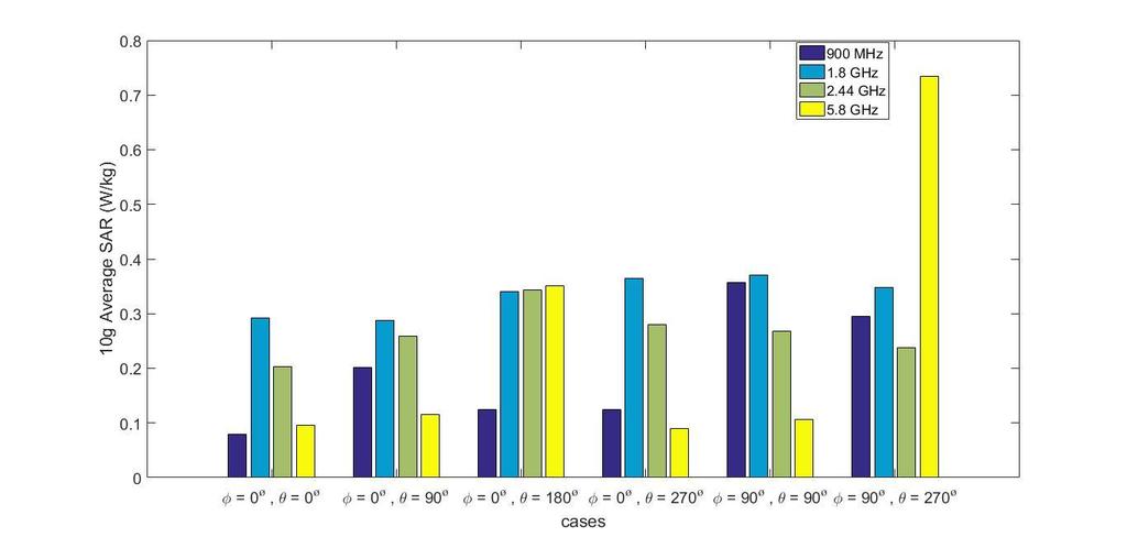 Εικόνα 4.8: Τιμζσ 1g SAR και 10g SAR ςε απλό μοντζλο κεφαλιοφ ςυναρτιςει τθσ γωνίασ πρόςπτωςθσ για ςυχνότθτεσ 900 MHz, 1.8 GHz, 2.44 GHz και 5.