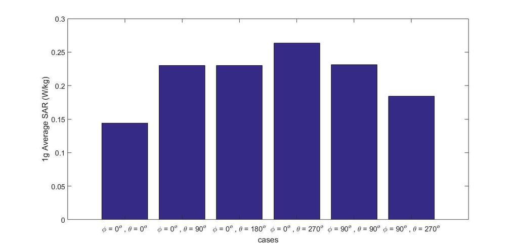 Αποτελζςματα φ ( ) θ( ) Waveform SAR 1g SAR 10g 0 0 900 MHz 0.14423 W/kg 0.10164W/kg 0 90 900 MHz 0.23002 W/kg 0.15264 W/kg 0 180 900 MHz 0.23018 W/kg 0.14683 W/kg 0 270 900 MHz 0.26365 W/kg 0.