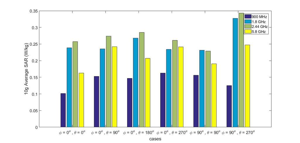 Εικόνα 4.13: Τιμζσ 1g SAR και 10g SAR ςε αναλυτικό μοντζλο κεφαλιοφ ςυναρτιςει τθσ γωνίασ πρόςπτωςθσ για ςυχνότθτεσ 900 MHz, 1.8 GHz,