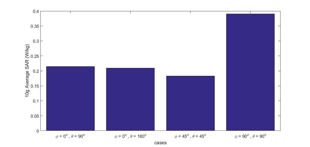 ςυχνότθτα 900 MHz. 4.4.2 Επίπεδο κφμα 1.