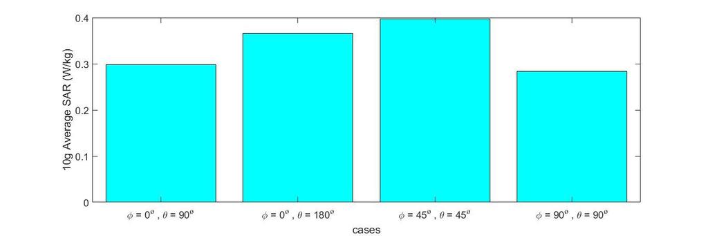 Αποτελζςματα φ ( ) θ( ) Waveform SAR 1g SAR 10g 0 90 2.44 GHz 0.65361 W/kg 0.29803 W/kg 0 180 2.44 GHz 1.0758 W/kg 0.36605 W/kg 45 45 2.44 GHz 0.72222 W/kg 0.39734 W/kg 90 90 2.44 GHz 0.83750 W/kg 0.