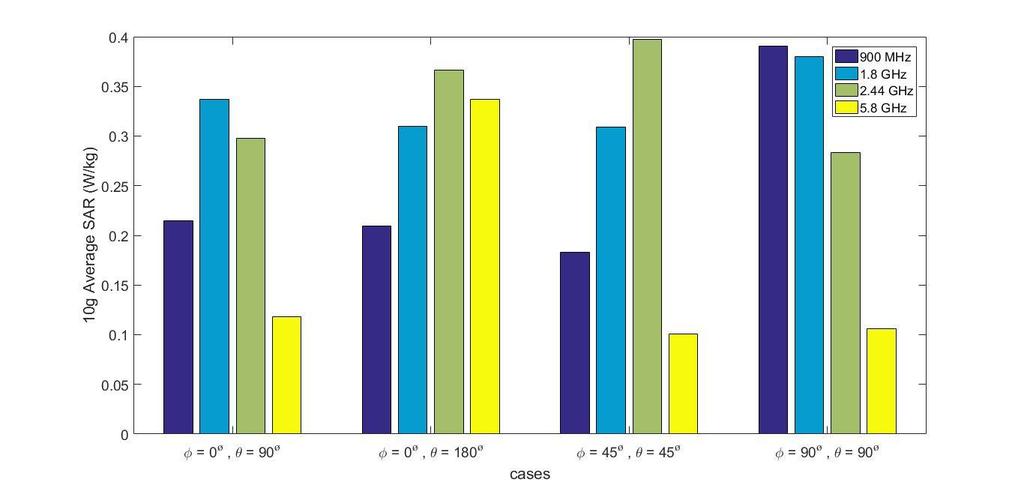Εικόνα 4.19: Τιμζσ 1g SAR και 10g SAR ςε απλό μοντζλο κεφαλιοφ ςυναρτιςει τθσ γωνίασ πρόςπτωςθσ για ςυχνότθτεσ 900 MHz, 1.8 GHz,