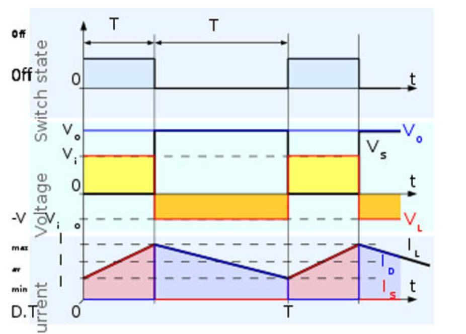 (ζ) Η μέση τιμή της τάσης εξόδου δίνεται από τον παρακάτω μαθηματικό τύπο: T V, V T t Όπου a είναι ο βαθμός χρησιμοποίησης (duty - cycle) του μετατροπέα.