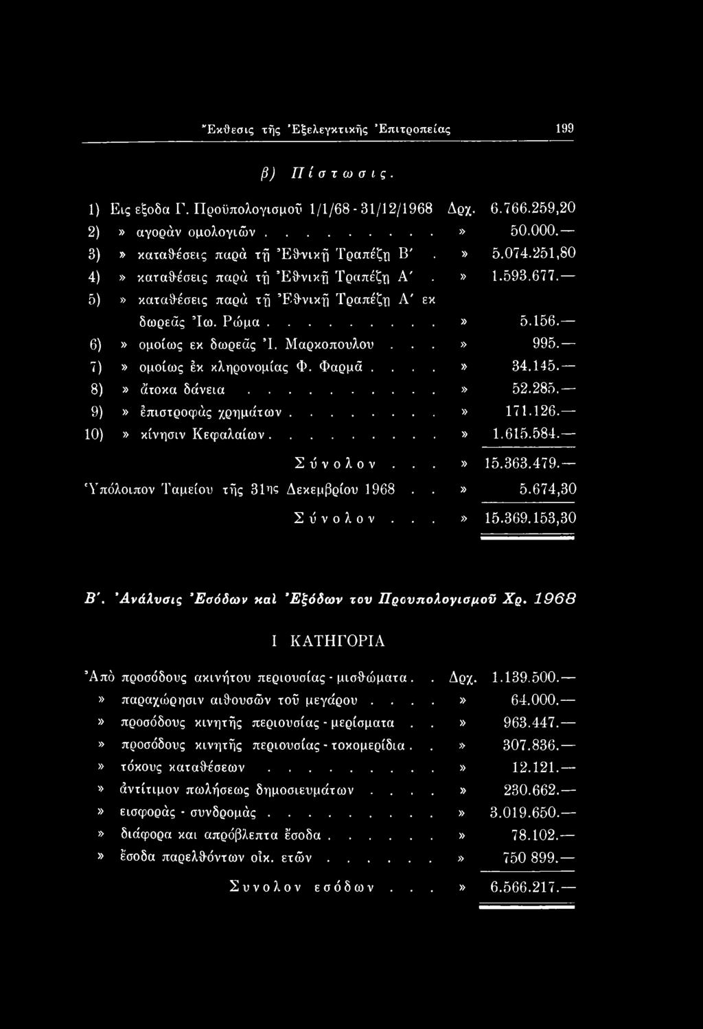 1968 I ΚΑΤΗΓΟΡΙΑ Από προσόδους ακινήτου περιουσίας - μισθώματα.. Δρχ. 1.139.500.» παραχώρησιν αιθουσών τοϋ μεγάρου...» 64.000.» προσόδους κινητής περιουσίας - μερίσματα..» 963.447.