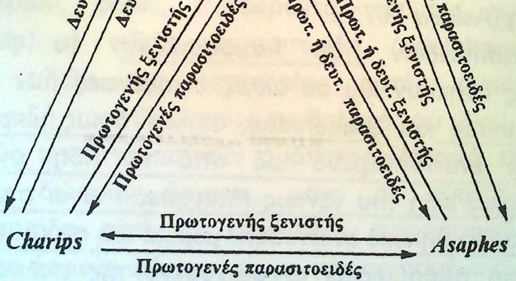 έχει καταστρέψει ήδη την αφίδαξενιστή του Επιπρόσθετα, το A.