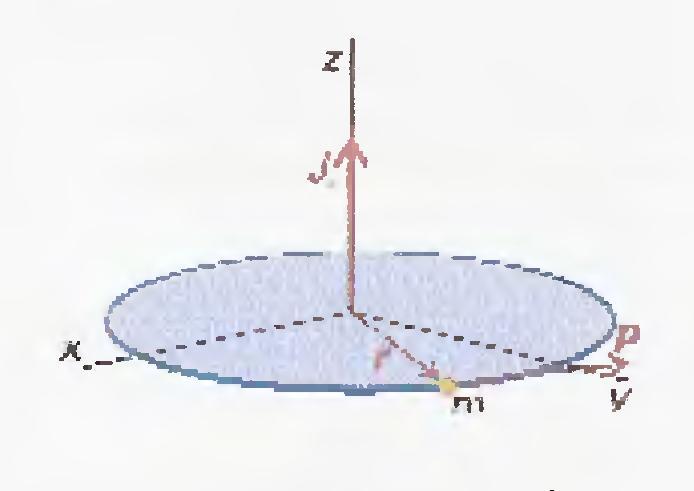 Κβάντωση περιστροφής - Ποιοτική ανάλυση Τα αντίθετα πρόσημα στην εξίσωση, αντιστοιχούν σε κίνηση του σωματιδίου στις δύο διευθύνσεις.