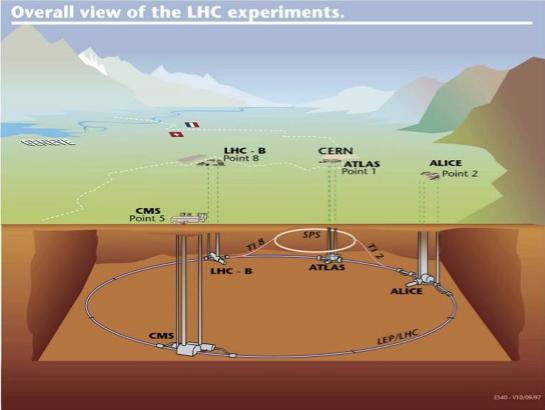 TO LHC ΚΑΙ ΠΩΣ ΔΟΥΛΕΥΕΙ Περιφέρεια του δακτυλίου = 26,6 Km Μέσο βάθος 100m Θερµοκρασία ~ 1.9 K - χαµηλότερη από το διάστηµα! 7 TeV ~ 5 τρισ.