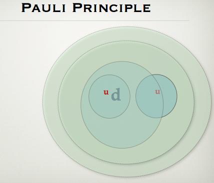 ΘΑ ΚΑΤΑΣΤΡΕΨΕΙ ΤΟΝ ΚΟΣΜΟ ΤΟ LHC; Stranglets Τα πρωτόνια είναι τα ευσταθέστερα σωµάτια. Η αρχή του Pauli δείχνει πως φτιάχνοται.