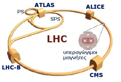 ΕΙΣΑΓΩΓΗ (L)arge (H)adron (C)ollider πρωτόνια 7 Tev Ενέργεια 14 TeV λ <