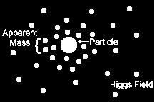 Το πεδίο Χιγκς είναι ένας υποθετικός μέχρι στιγμής χώρος που αναπτύσσεται σε διαστάσεις που συνδέονται με τον χωροχρόνο στον οποίο ορίζεται η πραγματικότητα που ζούμε, φέρει ιδιαίτερες ιδιότητες και