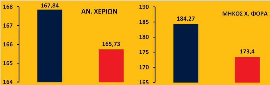 Όμως, σημαντικές διαφορές σε στατιστικό επίπεδο