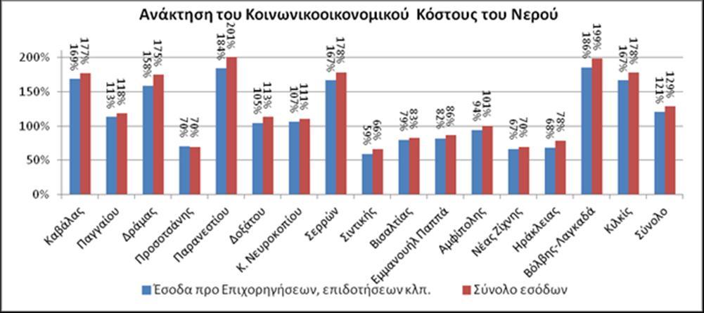 (χρηματοοικονομικό και περιβαλλοντικό) κοινωνικοοικονομικό κόστος του νερού ανακτάται πλήρως (με σχετικούς δείκτες 120-146%, ανάλογα με το αν δεν συμπεριλαμβάνονται ή