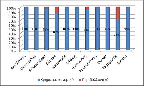 Στις περισσότερες περιπτώσεις, το περιβαλλοντικό κόστος είναι σχετικά περιορισμένο, δεδομένης της λειτουργίας εγκαταστάσεων επεξεργασίας λυμάτων (Σχήμα 10.2)