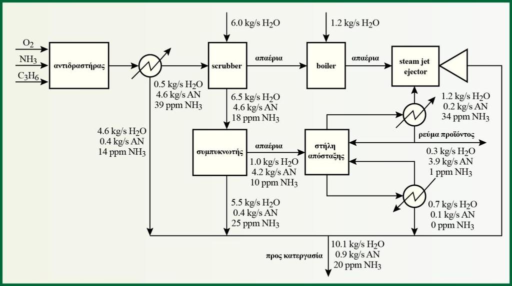 παραγωγής σογιέλαιου με τη χρήση υπερκρίσιμου CO 2. 3.6.2 Ανακύκλωση μάζας μέσα στη βιομηχανία Στην περίπτωση αυτή μελετάται το διάγραμμα ροής της παραγωγής του ακρυλονιτριλίου (Σχήμα 3.4).