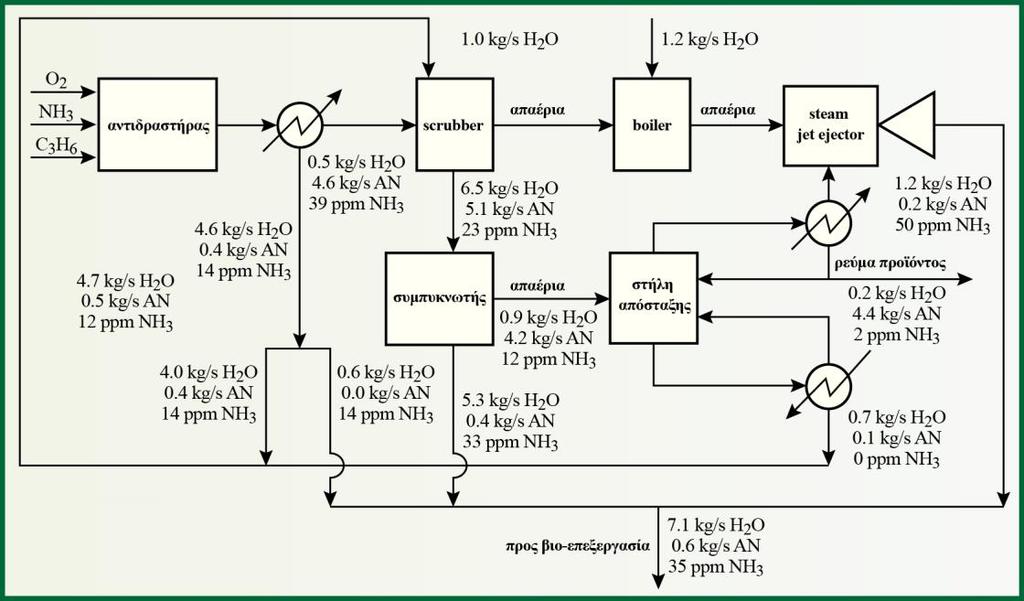Β Σχήμα 3.4 α) Διάγραμμα ροής κλασικής παραγωγής ακρυλονιτριλίου (ΑΝ) και β) Διάγραμμα ροής παραγωγής ΑΝ μετά την ανακύκλωση. 3.6.