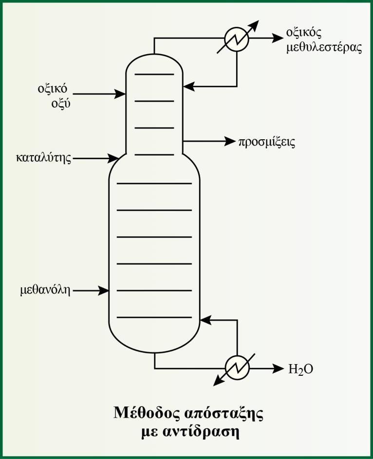 Σχήμα 3.5 Παραγωγή οξικού μεθυλεστέρα με τη μέθοδο της απόσταξης με αντίδραση. 3.6.