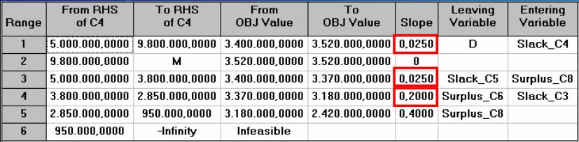Παραμετρική Ανάλυση για το b 4 Η σκιώδης τιμή στη στήλη «Slope» παραμένει σταθερή και ίση με 0,025 στο διάστημα από 3.800.000 χ.μ. μέχρι 9.800.000 χ.μ. Για μεγαλύτερες τιμές η σκιώδης τιμή μηδενίζεται (ο περιορισμός καθίσταται μη δεσμευτικός).