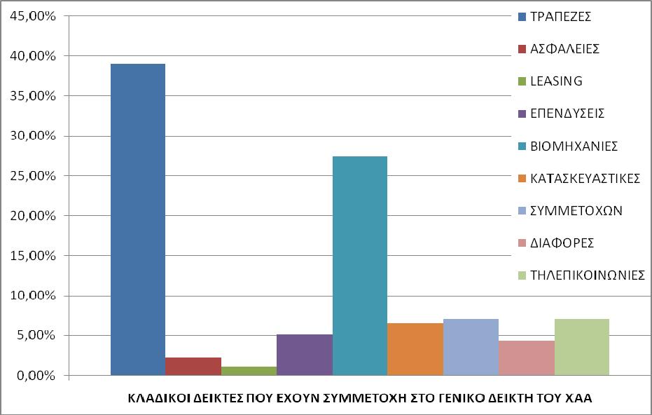 ΔΙΑΓΡΑΜΜΑ 1 Σύμφωνα με το ΔΙΑΓΡΑΜΜΑ 1, παρατηρούμε ότι ο κλάδος των τραπεζών έχει ποσοστό συμμετοχής σχεδόν 40% στο συνολικό δείκτη, ενώ επτά μόνο μετοχές αντιπροσωπεύουν το 70% περίπου του δείκτη. 1.5.