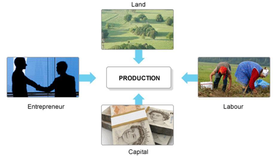 Προϋποθέσεις (Assumptions) Συντελεστές παραγωγής (factors of production): εργασία (labour) και κεφάλαιο (capital)
