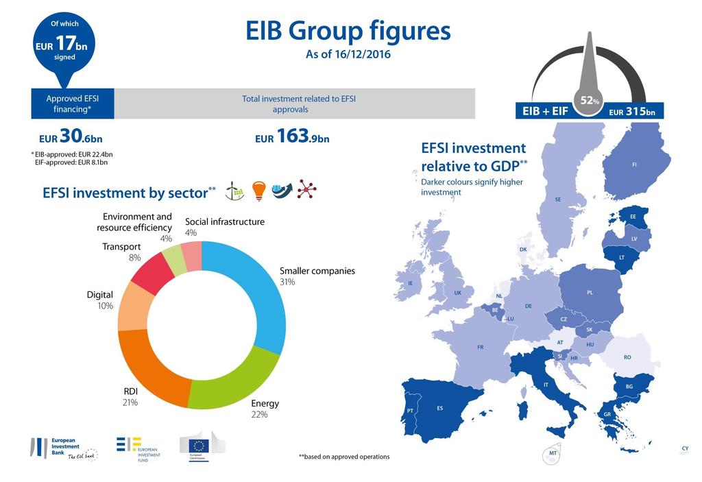 Επενδυτικό Σχέδιο για την Ευρώπη Εκ των οποίων 21,9 δις υπογεγρα.