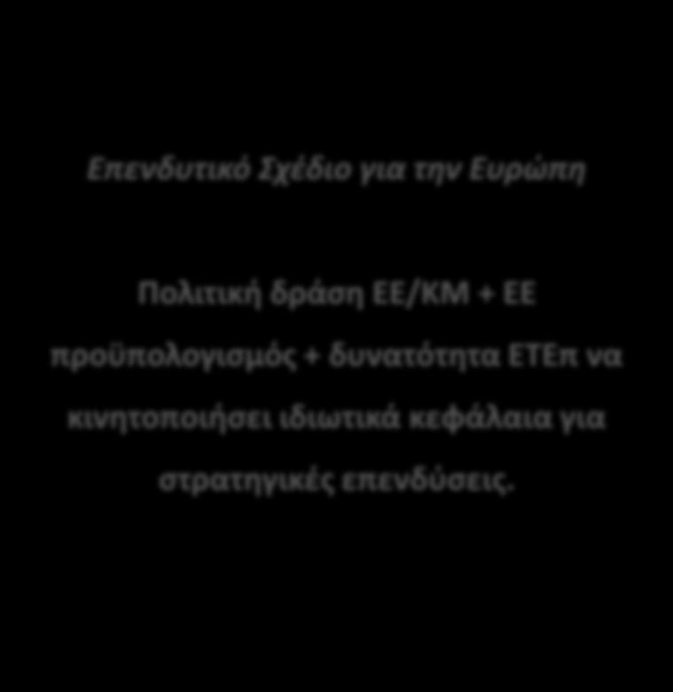 Σχέδιο για την Ευρώπη Πολιτική δράση ΕΕ/ΚΜ + ΕΕ προϋπολογισμός + δυνατότητα ΕΤΕπ να κινητοποιήσει ιδιωτικά