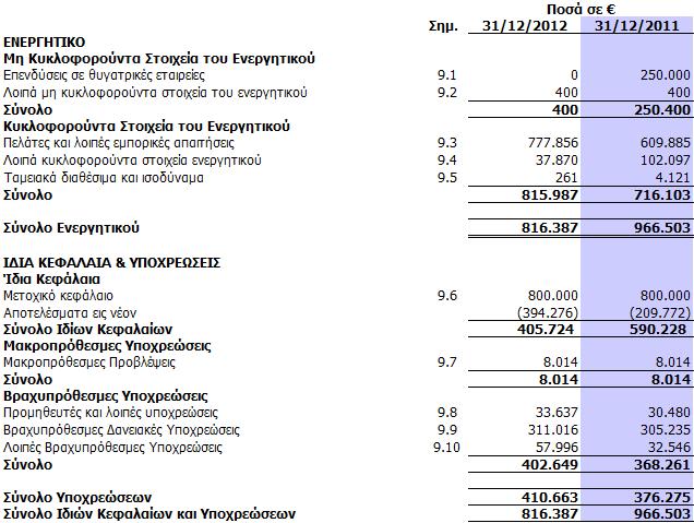 1. Κατάσταση Οικονομικής Θέσης Οι συνημμένες σημειώσεις