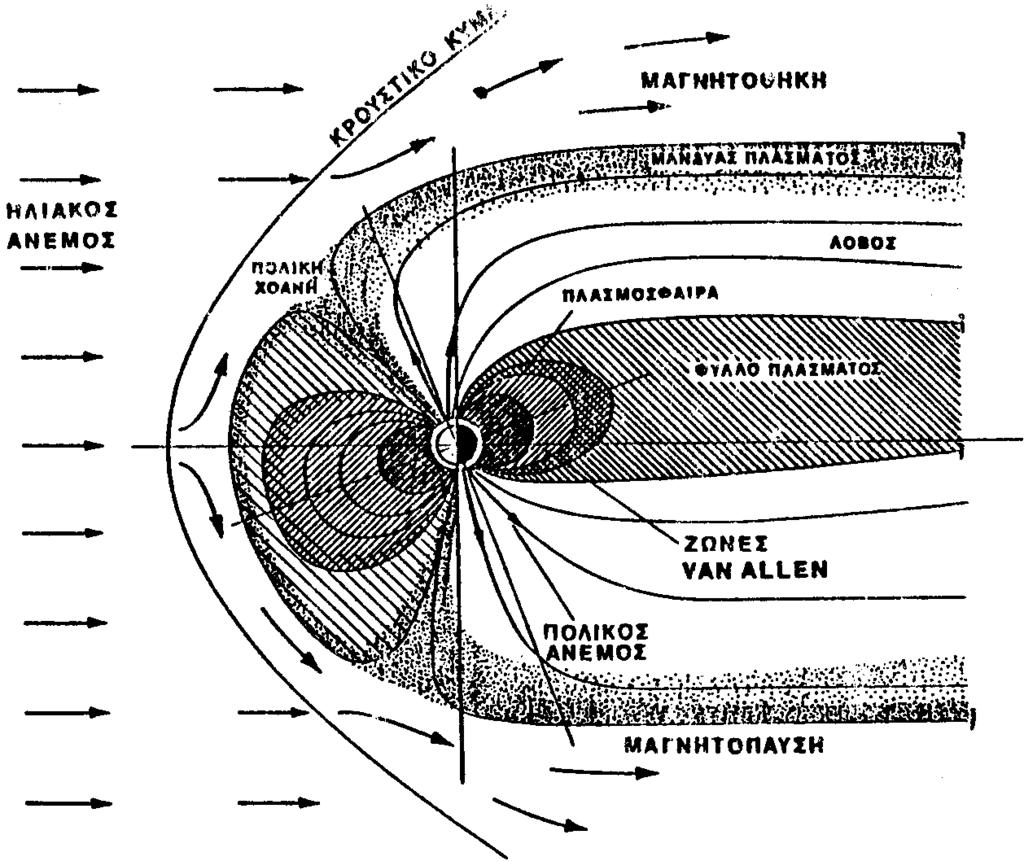 248 Φυσική του ήλιου και του διαστήματος Σχήμα 12.1: Η μαγνητόσφαιρα της Γης. P sw ρv 2 (12.