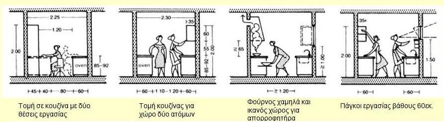 Σχήμα.3α. Κατευθύνσεις εργονομικού σχεδιασμού κουζίνας (). Σχήμα.