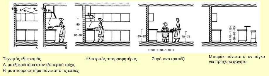 του χώρου της κουζίνας, όπως και των υπολοίπων χώρων μιας