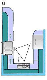 Σχήμα.7β. Διάταξη κουζίνας σε μορφή U με βάση την παράμετρο του τριγώνου της κουζίνας.