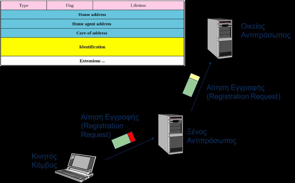 Mobile IP Εγγραφή