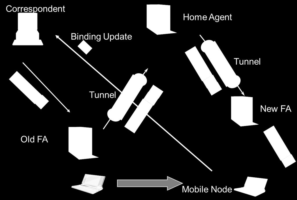 Mobile IP