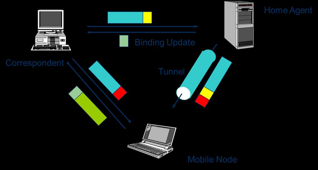 Mobile IP Mobile IPv6 Δεν έγινε έτσι στο IPv4 γιατί