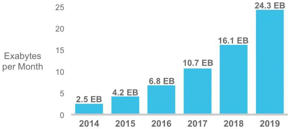 Exabytes per