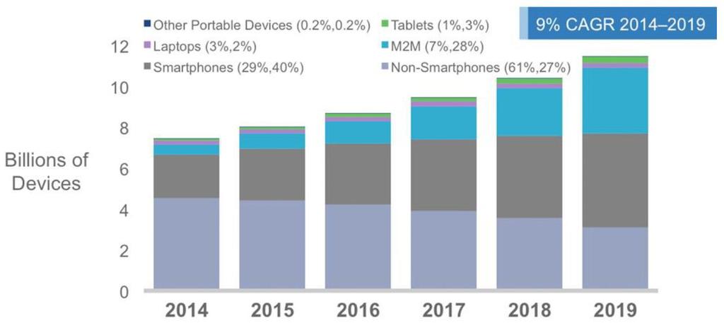 Global mobile