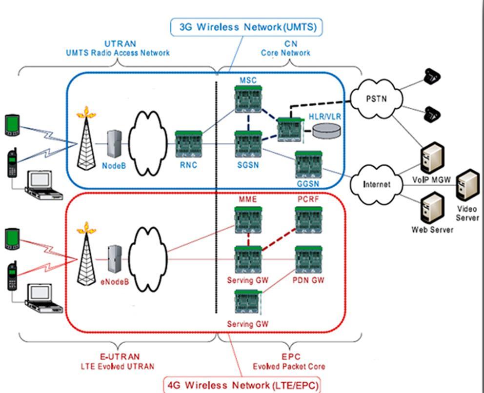 Από UMTS σε LTE UTRAN στο 3G, E- UTRAN στο 4G CN στο 3G, EPC στο 4G NodeB στο 3G, E- NodeB στο