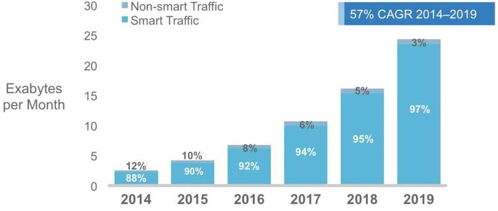 Growth of smart